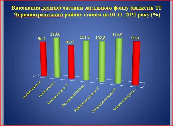 Основні показники виконання бюджетів територіальних громад Червоноградського району  за 10 місяців 2021 року