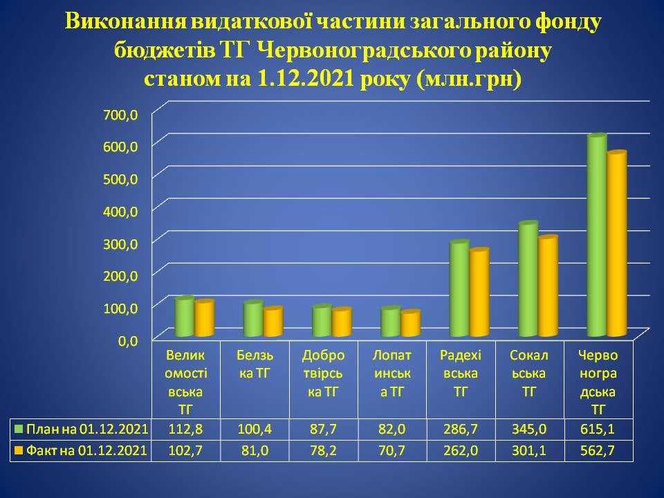 Фінансове управління Червоноградської райдержадміністрації інформує