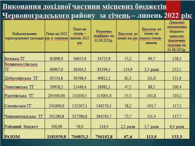 Фінансьве управління Червоноградської РВА інформує
