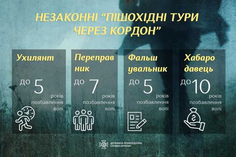 Ухилянти спричинили значне зростання спроб незаконного перетину кордону