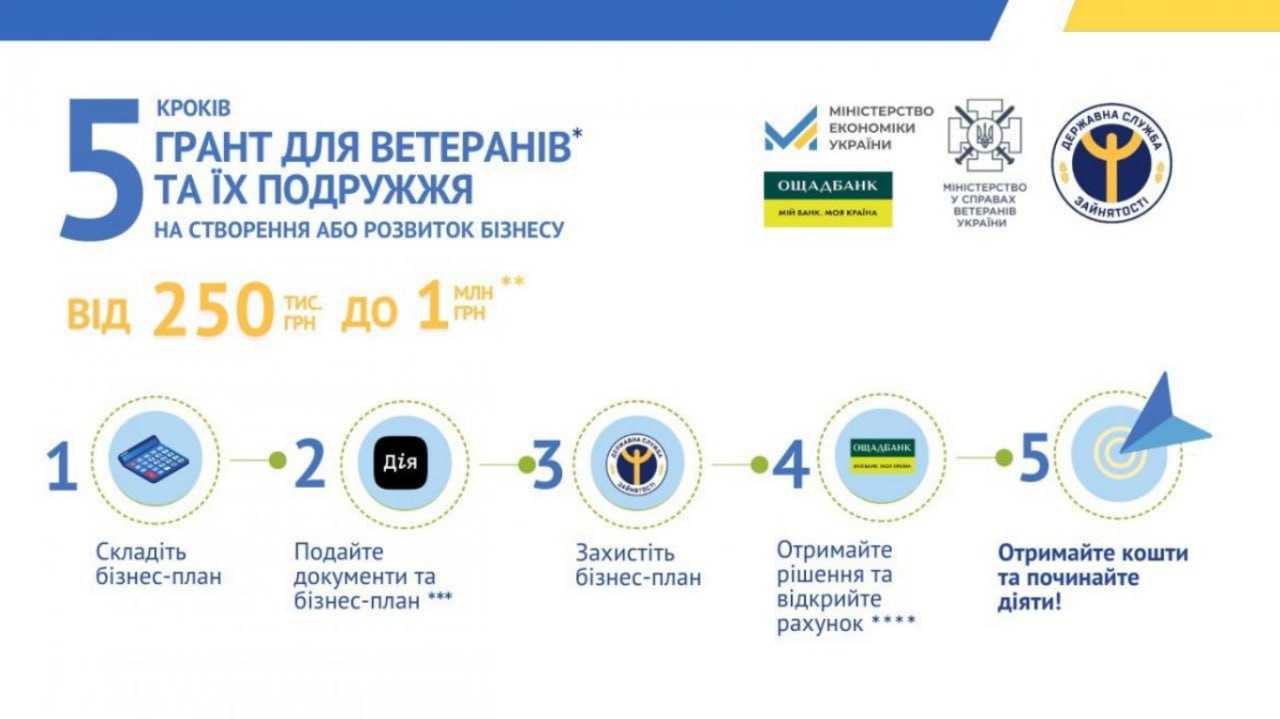 «єРобота»: ветерани та члени їх сімей можуть отримати гранти на відкриття власного бізнесу