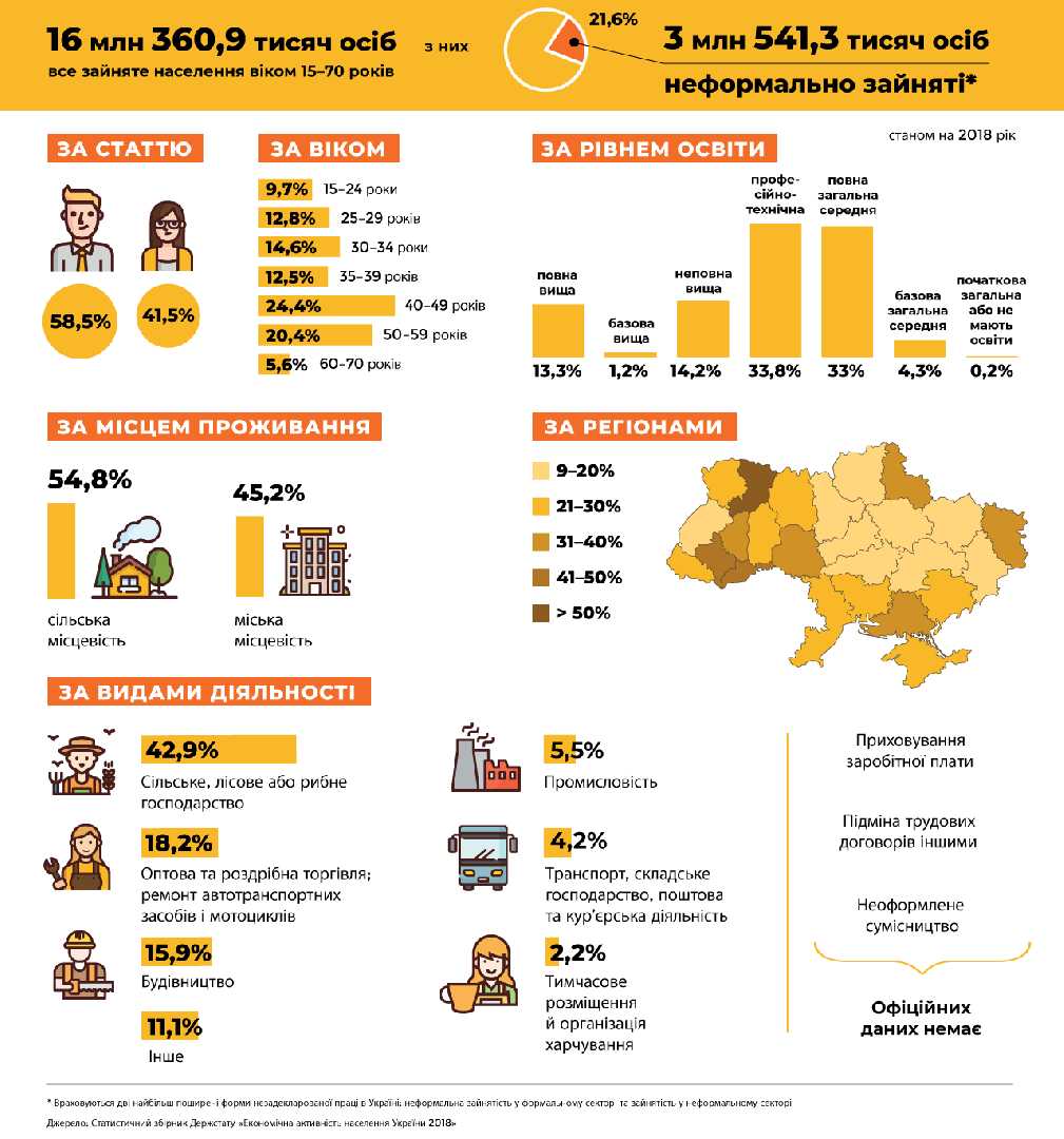 Незадекларована праця в Україні − погано для всіх