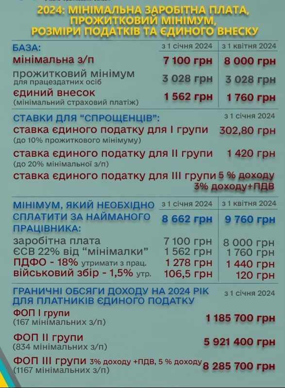 Індексація пенсій, збільшення мінімальної зарплати та прожиткового мінімуму, трудового стажу, зміни для ФОП та ВПО: що зміниться у 2024 році