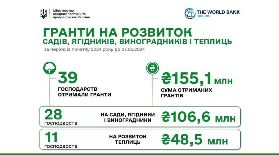39 садівників і тепличників вже скористались урядовою грантовою програмою підтримки з початку року на суму 155,1 млн