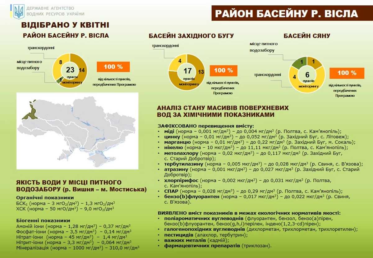 У яких річках на Львівщині найнижчий рівень якості води: результати моніторингу