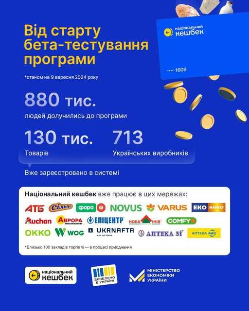 «Національний кешбек»: 880 тисяч українців долучились до програми за тиждень