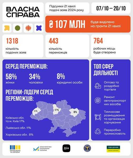 «Власна справа»: молодь отримала перші 10 грантів на 1,5 млн гривень для започаткування бізнесу
