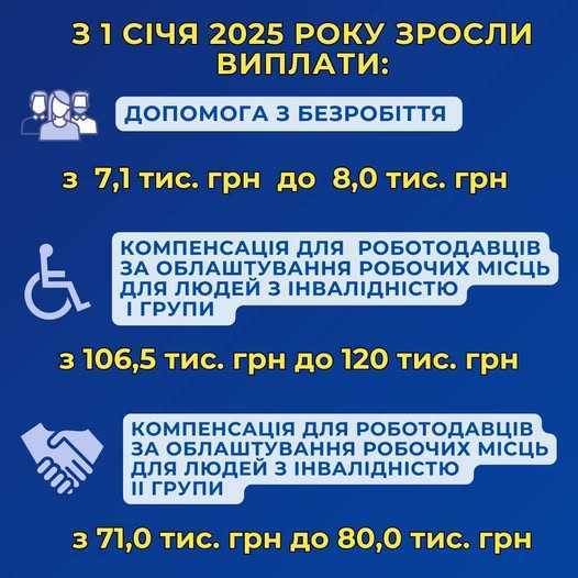 З 1 січня 2025 року переглянуто розміри деяких виплат та компенсацій, які адмініструє Державна служба зайнятості