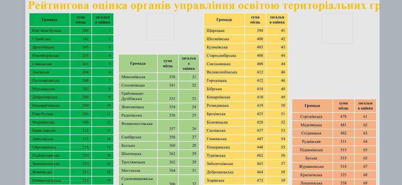ОСВІТЯНИ СОКАЛЬЩИНИ - ПЕРШІ В ШЕПТИЦЬКОМУ РАЙОНІ, П'ЯТІ - НА ЛЬВІВЩИНІ!