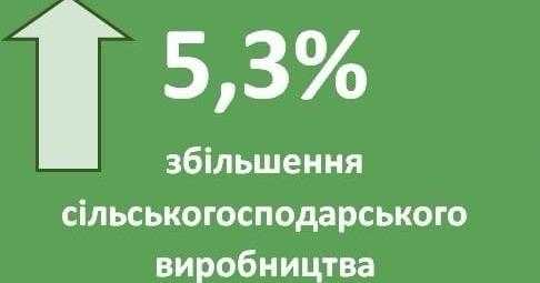 Обсяг сільськогосподарського виробництва у Львівській області зріс на 5,3%